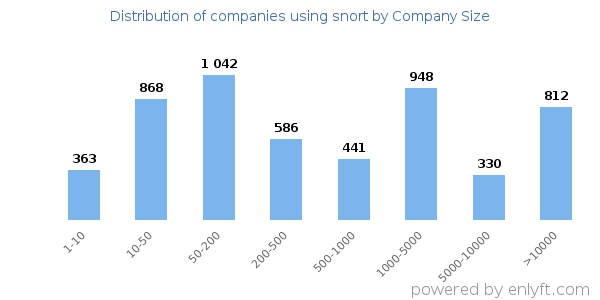 Companies using snort, by size (number of employees)