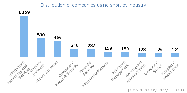 Companies using snort - Distribution by industry