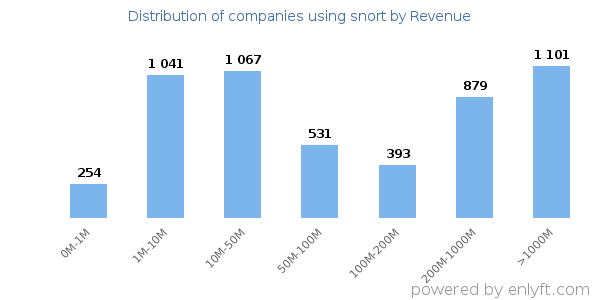 snort clients - distribution by company revenue