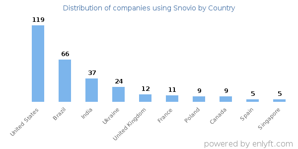 Snovio customers by country