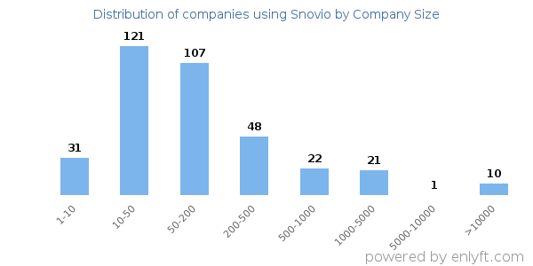 Companies using Snovio, by size (number of employees)