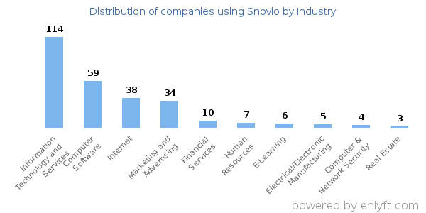 Companies using Snovio - Distribution by industry