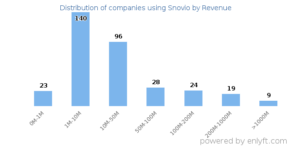 Snovio clients - distribution by company revenue