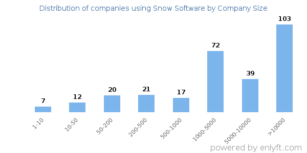 Companies using Snow Software, by size (number of employees)