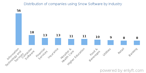 Companies using Snow Software - Distribution by industry