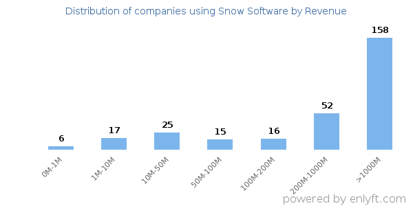 Snow Software clients - distribution by company revenue