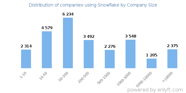 Companies using Snowflake, by size (number of employees)