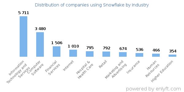 Companies using Snowflake - Distribution by industry
