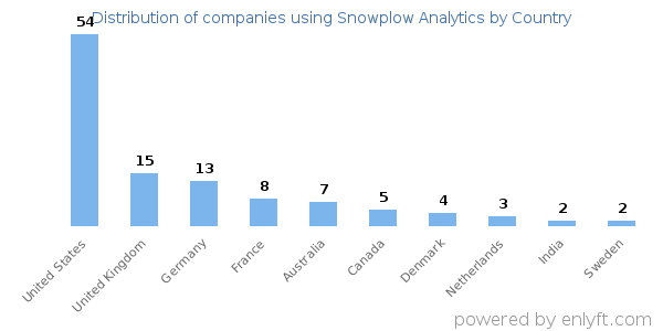 Snowplow Analytics customers by country