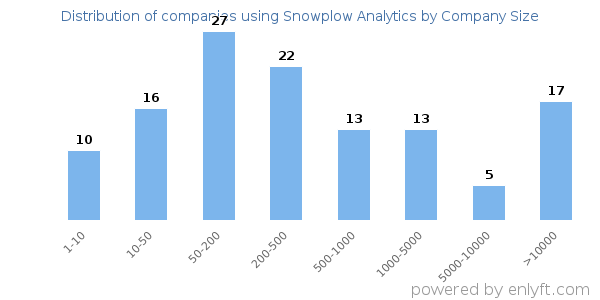 Companies using Snowplow Analytics, by size (number of employees)