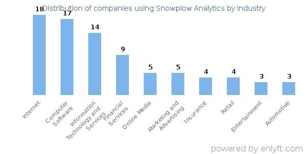 Companies using Snowplow Analytics - Distribution by industry