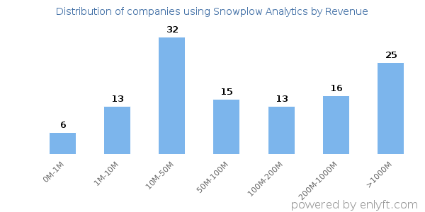 Snowplow Analytics clients - distribution by company revenue