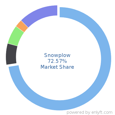 Snowplow market share in Big Data is about 72.57%