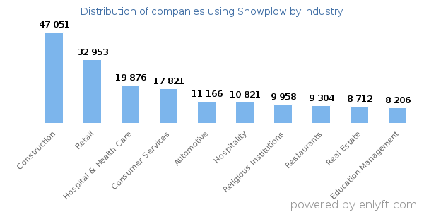 Companies using Snowplow - Distribution by industry