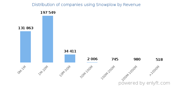 Snowplow clients - distribution by company revenue