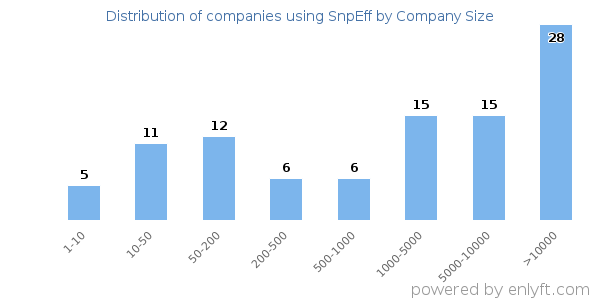 Companies using SnpEff, by size (number of employees)
