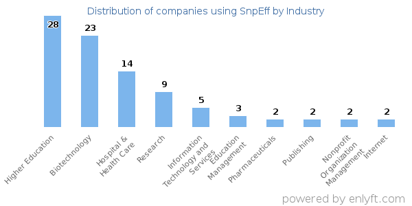 Companies using SnpEff - Distribution by industry