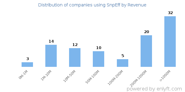 SnpEff clients - distribution by company revenue