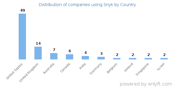 Snyk customers by country