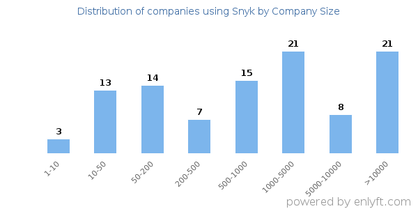 Companies using Snyk, by size (number of employees)