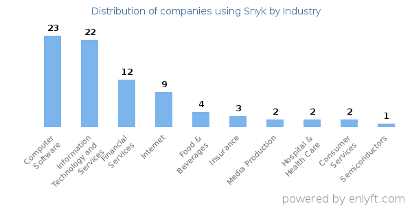 Companies using Snyk - Distribution by industry