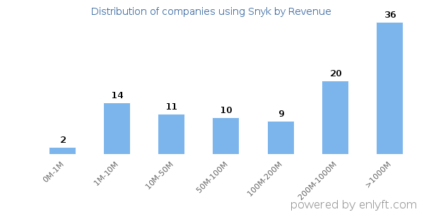 Snyk clients - distribution by company revenue