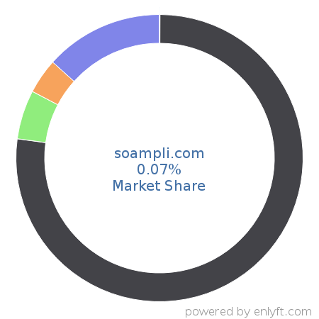 soampli.com market share in Enterprise Social Networking is about 0.07%