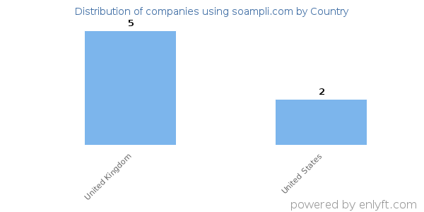 soampli.com customers by country