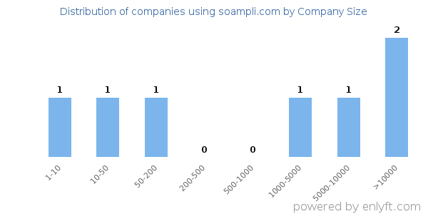 Companies using soampli.com, by size (number of employees)