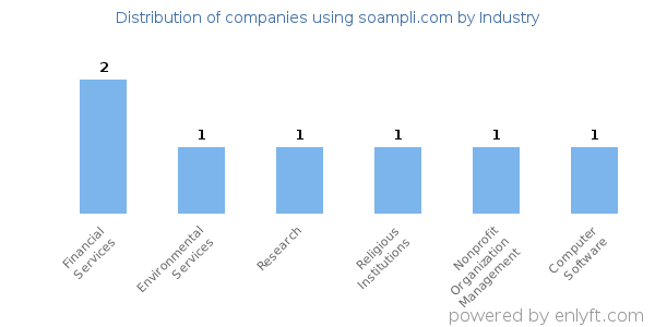 Companies using soampli.com - Distribution by industry