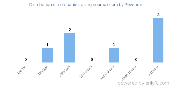 soampli.com clients - distribution by company revenue