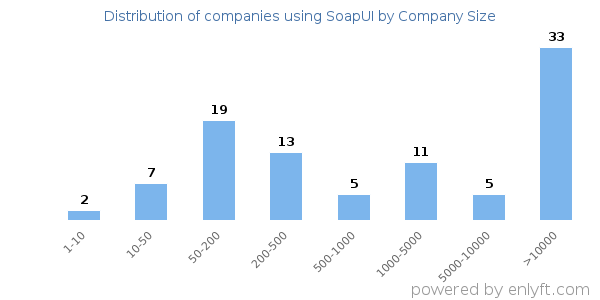 Companies using SoapUI, by size (number of employees)