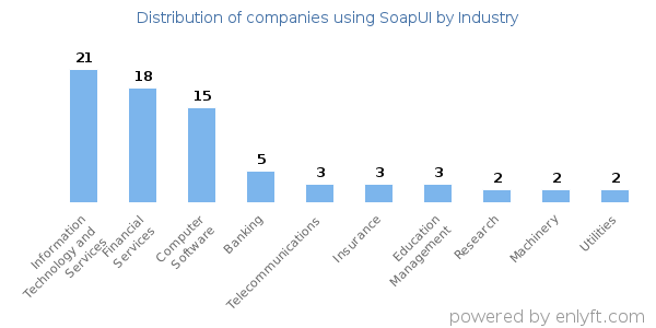 Companies using SoapUI - Distribution by industry