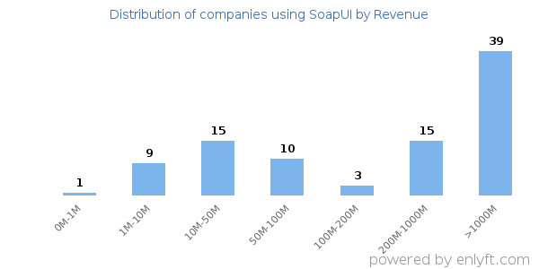 SoapUI clients - distribution by company revenue