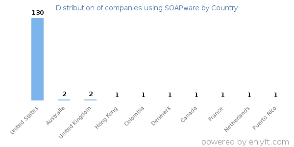 SOAPware customers by country