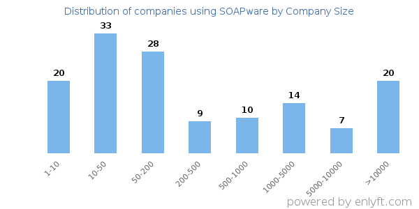 Companies using SOAPware, by size (number of employees)