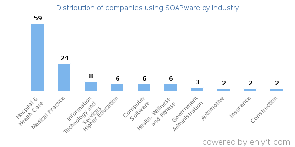 Companies using SOAPware - Distribution by industry