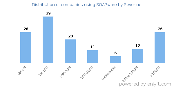 SOAPware clients - distribution by company revenue