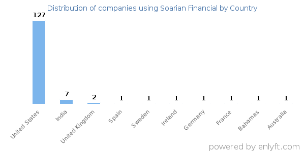 Soarian Financial customers by country