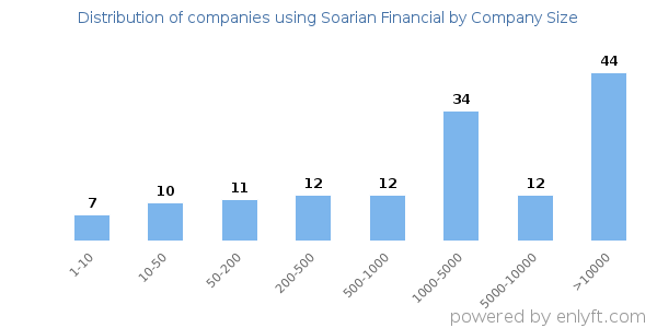 Companies using Soarian Financial, by size (number of employees)