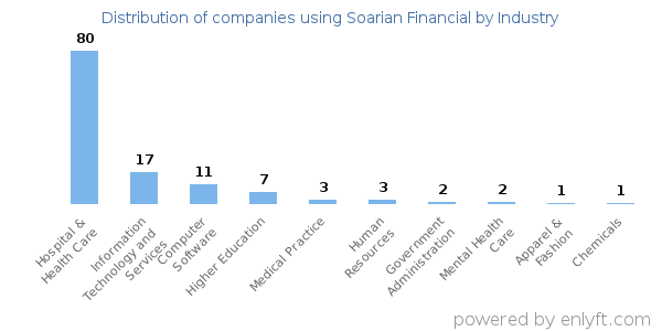 Companies using Soarian Financial - Distribution by industry