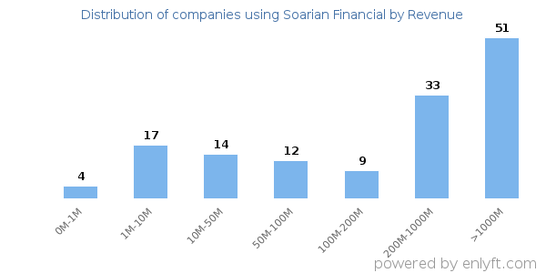 Soarian Financial clients - distribution by company revenue
