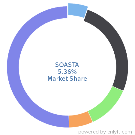 SOASTA market share in Software Testing Tools is about 5.36%