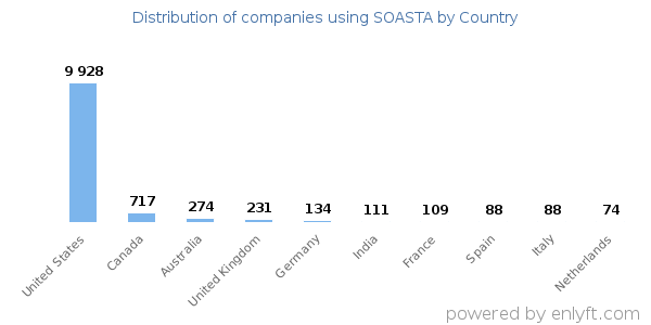 SOASTA customers by country