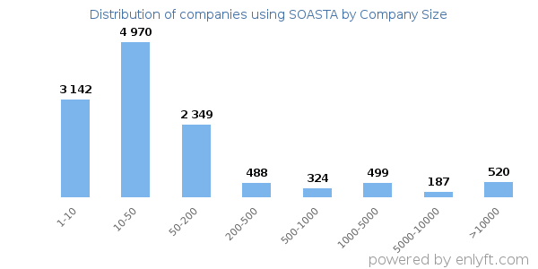 Companies using SOASTA, by size (number of employees)