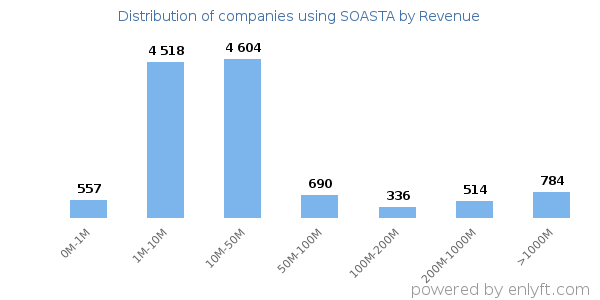SOASTA clients - distribution by company revenue
