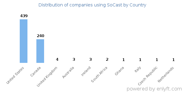 SoCast customers by country