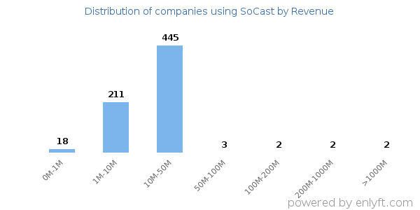 SoCast clients - distribution by company revenue
