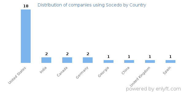 Socedo customers by country