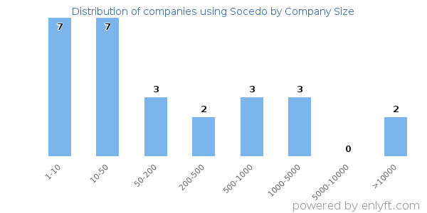 Companies using Socedo, by size (number of employees)